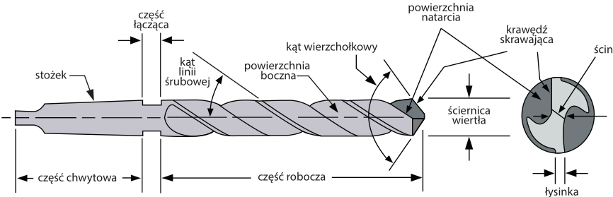 podstawowa-wiedza-na-temat-wierte-cz-i-budowa-wiert-a-k-ty
